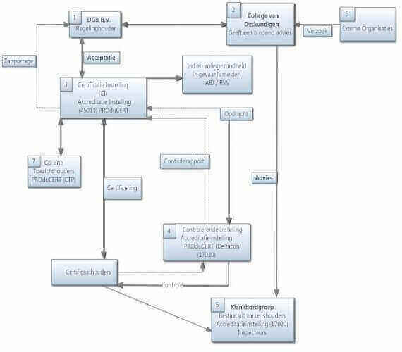 Schema_IKBNV_20-4-2012